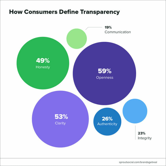 definitions of transparency brand affinity chart