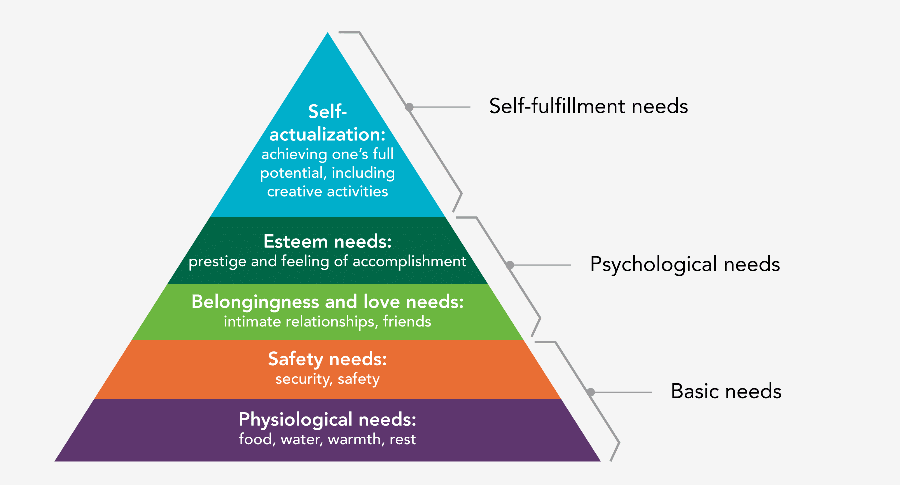 Maslow pyramid