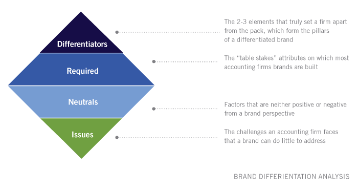 Brand-differentiation-analysis