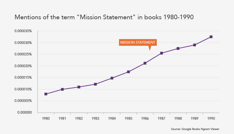 graph showing mission statement mentions in books