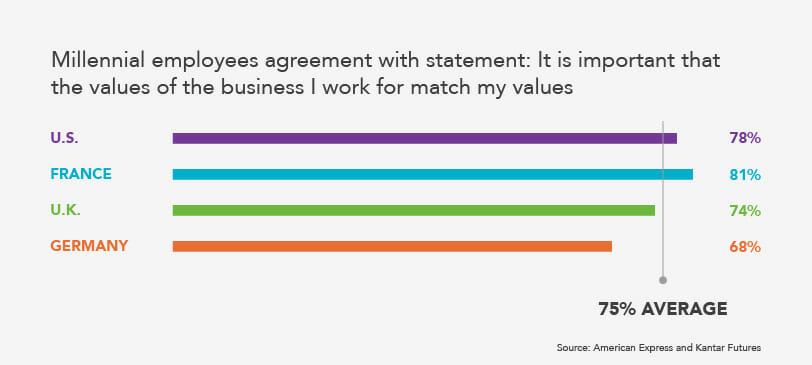 Agreement with statement chart