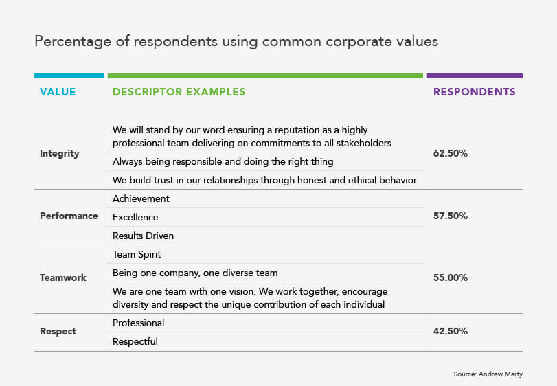 Common corporate values chart