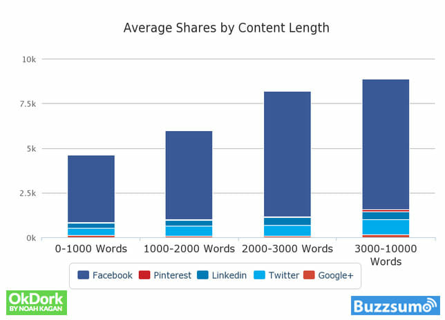 average shares content length