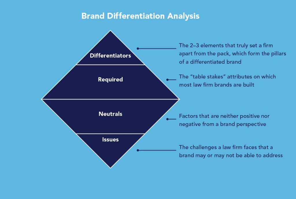 Brand Differentiation Analysis