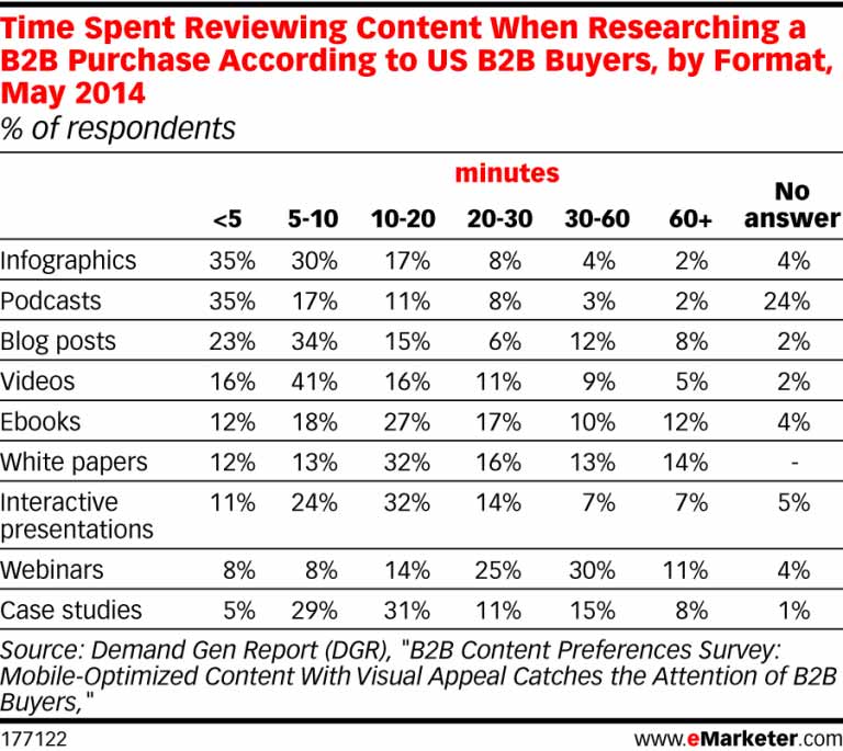 time reviewing content